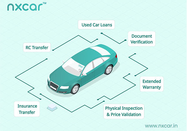 Nxcar Leads Auto Fintech Innovation as the First Company to Introduce Loans for Peer-to-Peer Used Car Transactions