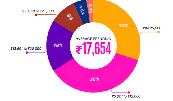 Rural Spending Rises by 35 per cent, Outperforming Urban and Metro Areas in 2024 Festival Expenditure