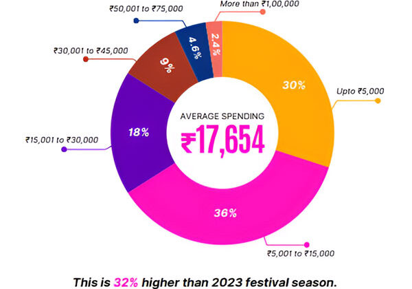 Rural Spending Rises by 35 per cent, Outperforming Urban and Metro Areas in 2024 Festival Expenditure